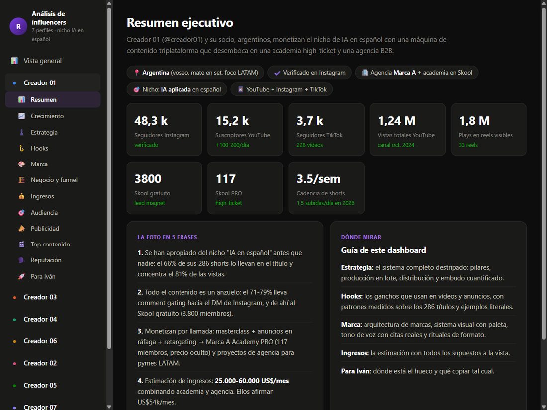 Ficha real de un competidor en el dashboard, anonimizada
