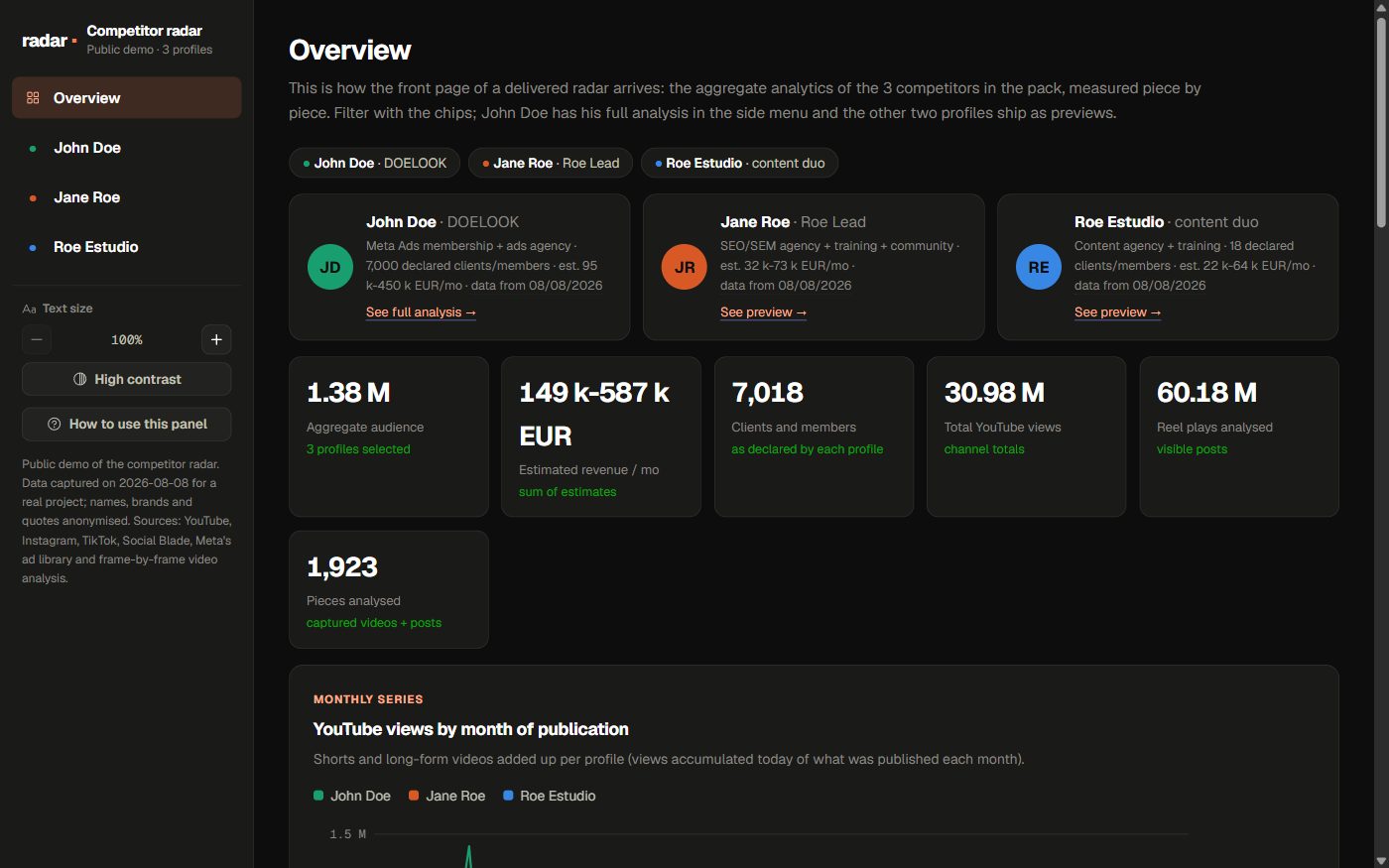 Real Radar dashboard, with names and brands anonymised